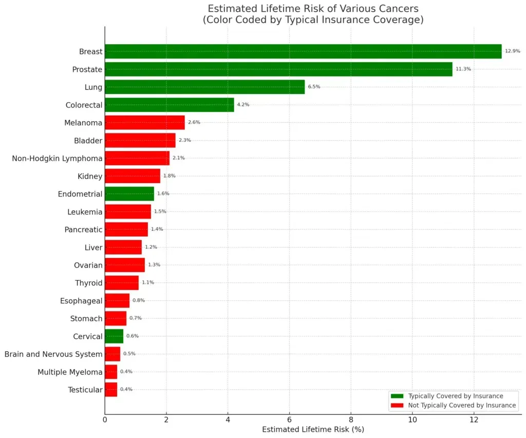 A graph showing the estimated lifetime risk of various cancers. Screen for Over 50 Types of Cancer at Salerno Wellness in Manhattan, NY and Connecticut
