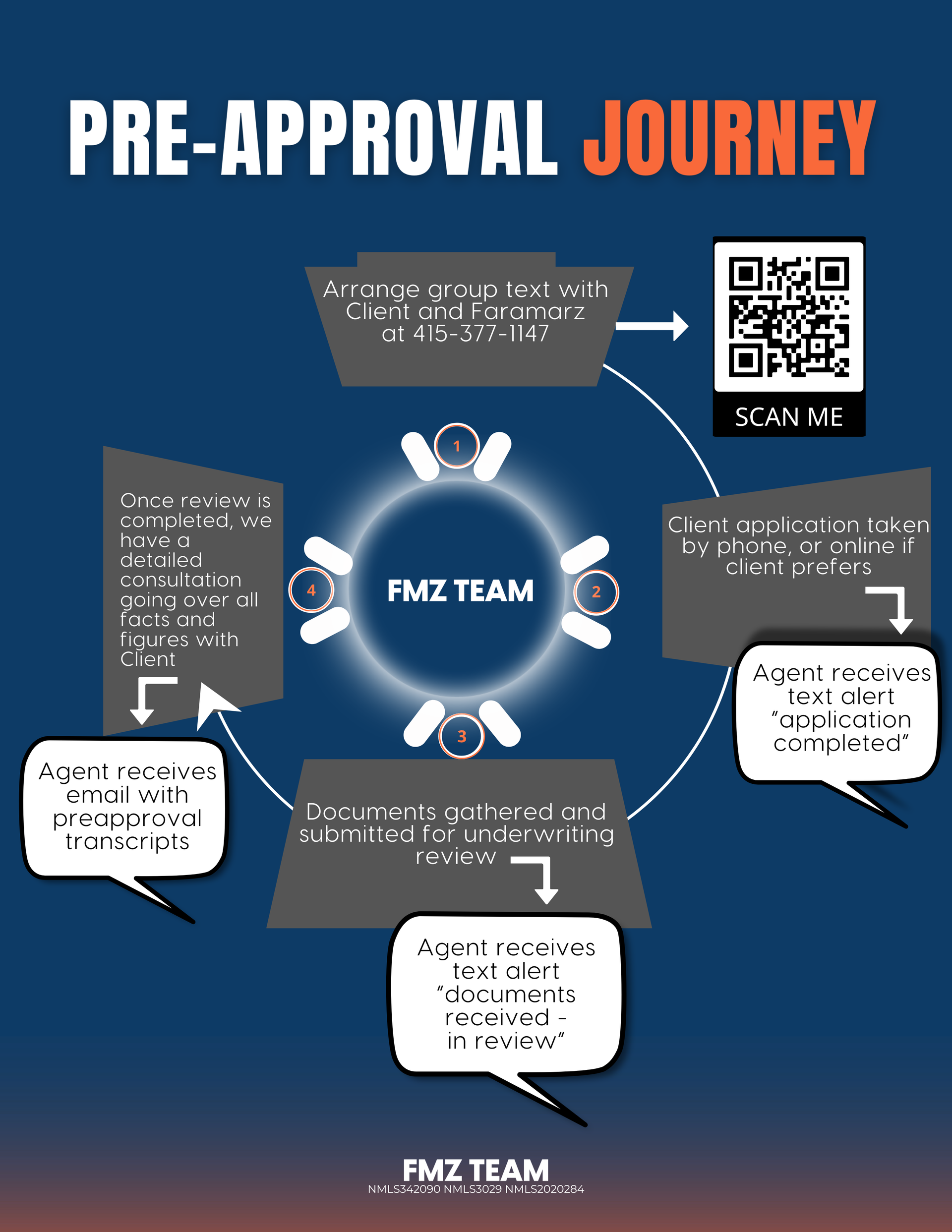Pre-Approval Journey