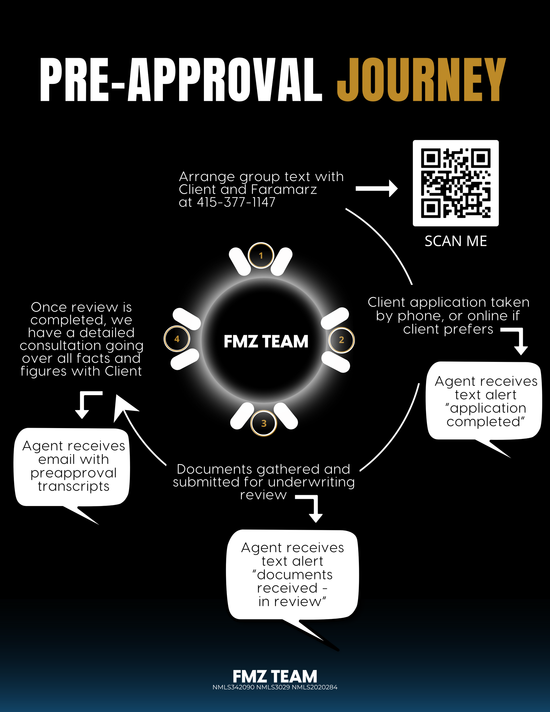 Pre-Approval Journey