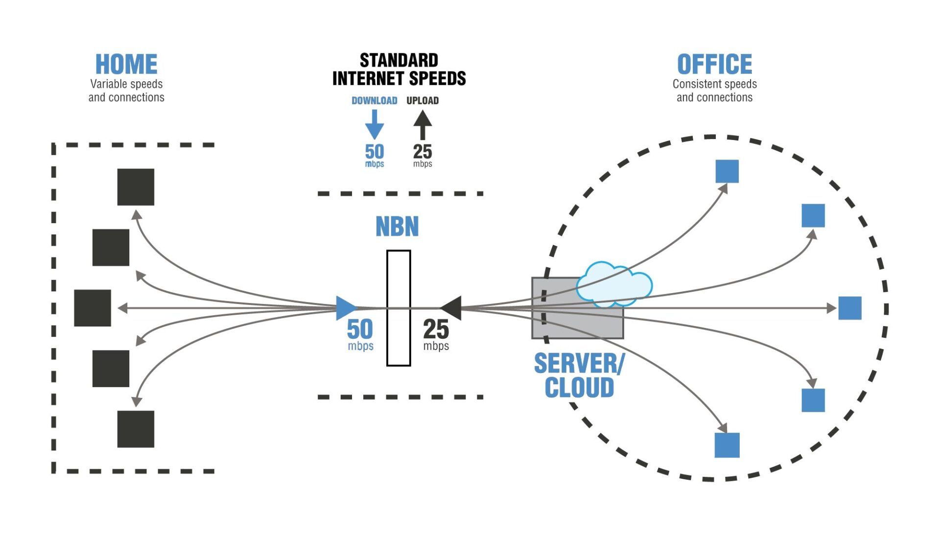 home networking internet speed