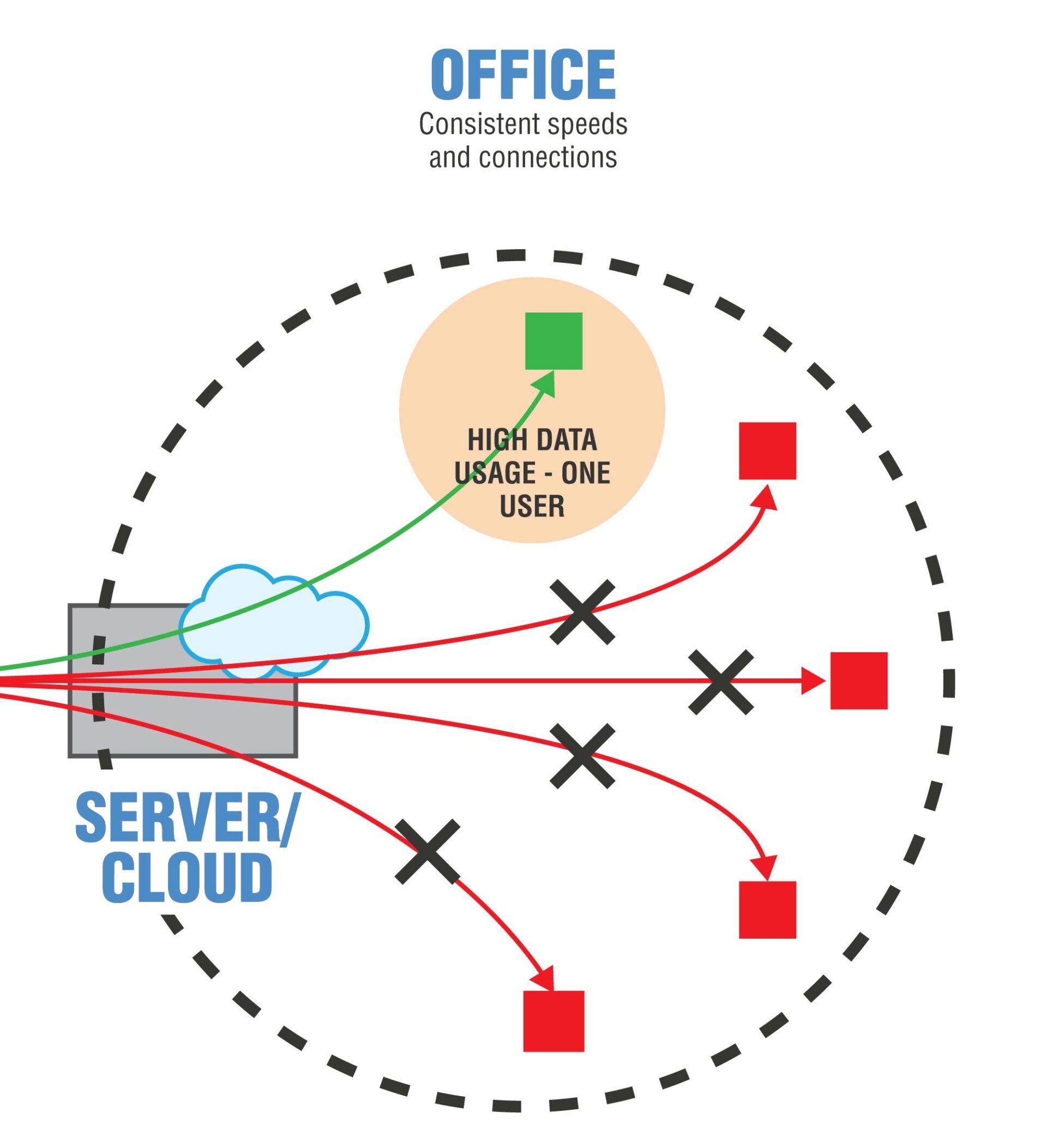 office networking to cloud server speeds