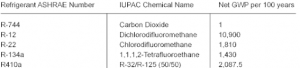 A Table Showing the Number of Chemicals in A Refrigerant — Sunworks Eco Plumbing In Torquay, VIC