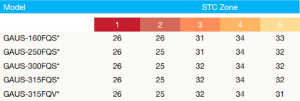 A Table Showing the Stc Zone of Each Model — Sunworks Eco Plumbing In Torquay, VIC