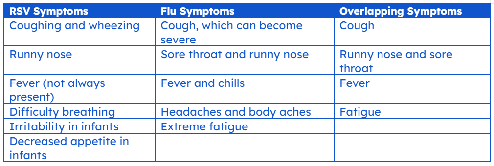 overview of rsv and flu symptoms