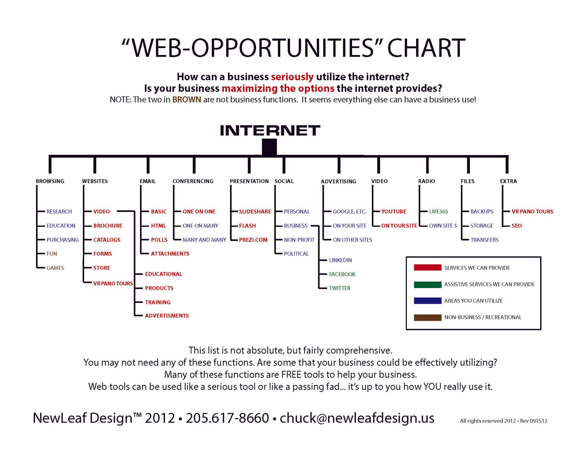 web opportunities chart