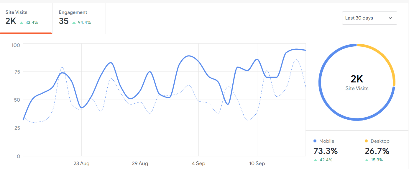 Fishing marketing for charters and guides