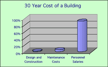 30-year building cost breakdown chart highlighting minimal construction and maintenance costs versus high personnel expenses.