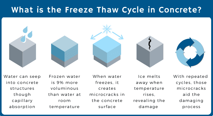 Graphic showing how the freeze–thaw cycle creates microcracks in concrete as water freezes, expands, and causes visible damage.