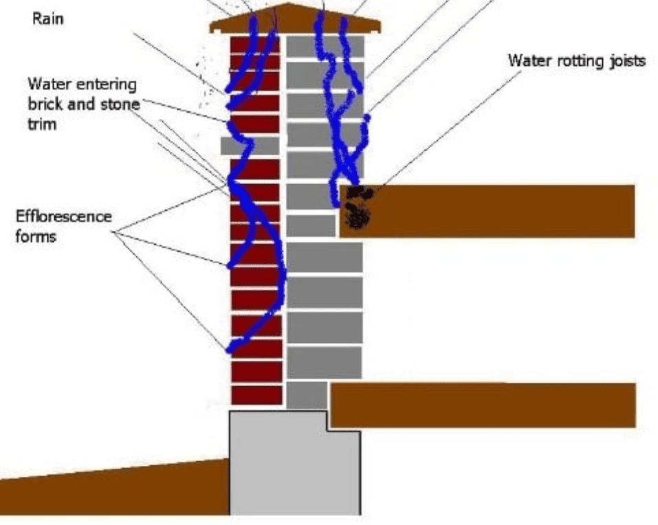Diagram showing how moisture travels within a masonry wall assembly after entering through a failed sealant joint.