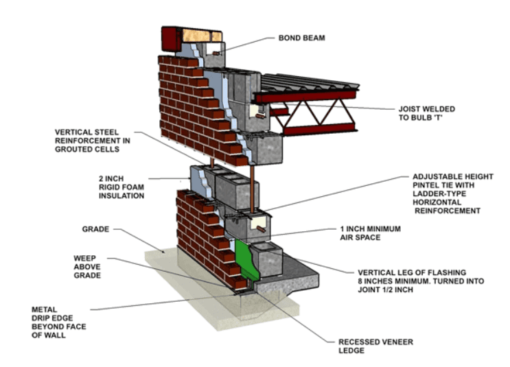 A technical diagram showing the cross-section of a brick veneer wall with insulation, flashing, and steel reinforcement.