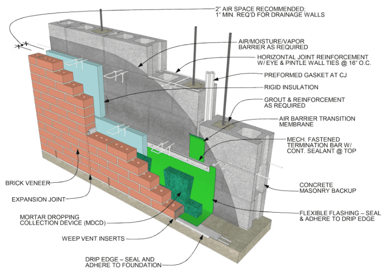 A 3D diagram showing the layered construction of a brick veneer wall with insulation, flashing, and moisture barriers.