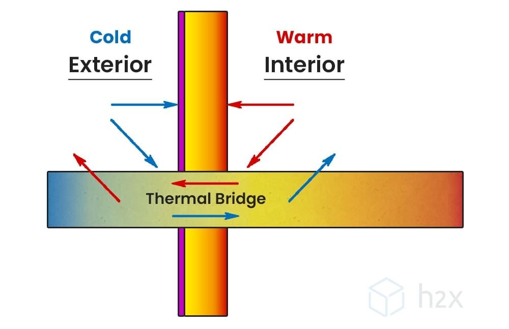 Diagram illustrating thermal bridging, showing heat transfer through a conductive material that bypasses insulation and reduces building energy efficiency.