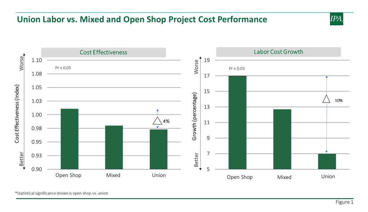 Bar graph from Independent Project Analysis study comparing project cost performance across union, mixed, and open shop labor, showing union labor with 4% better cost effectiveness and 10% lower labor cost growth.