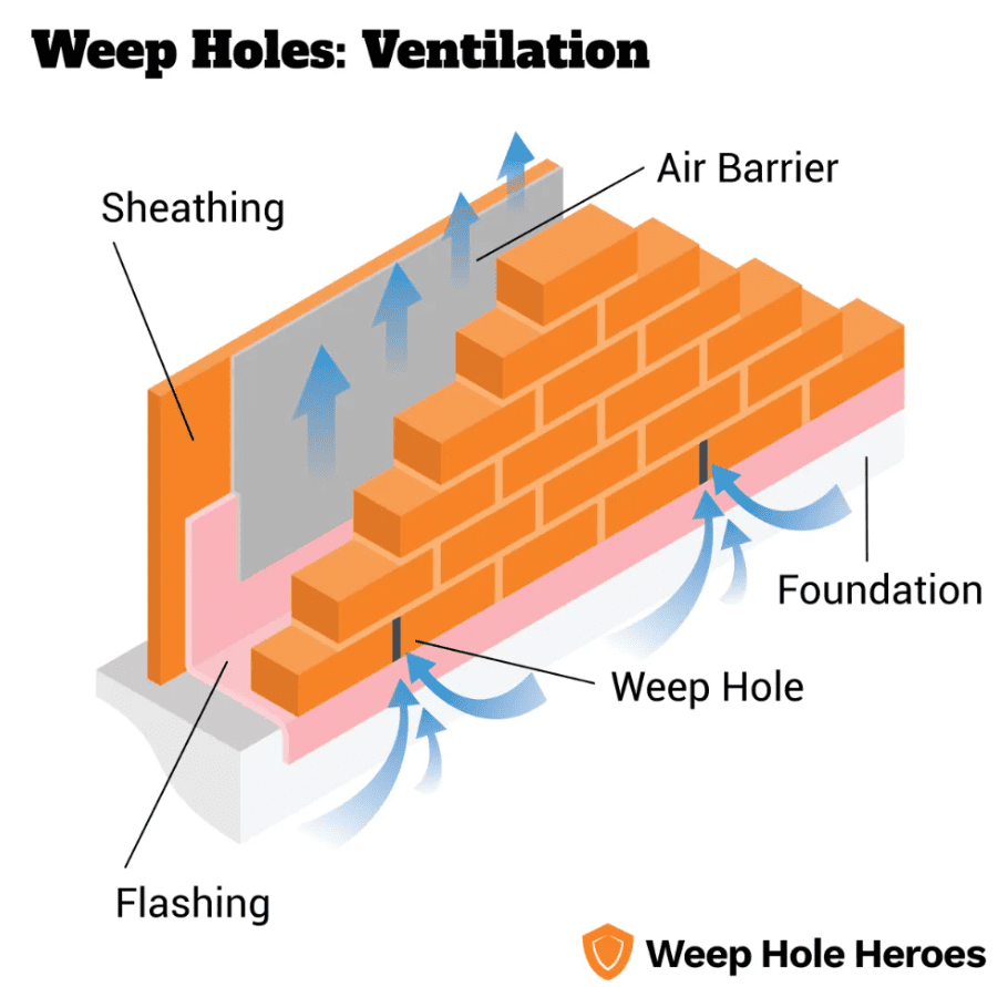 Diagram showing how weep holes provide ventilation and moisture drainage in masonry cavity walls, featuring flashing, air barrier, and foundation layers. (Image courtesy of Weep Hole Heroes)