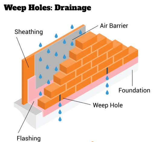 Diagram showing how moisture travels behind a brick wall to be drained through weep holes above the foundation.