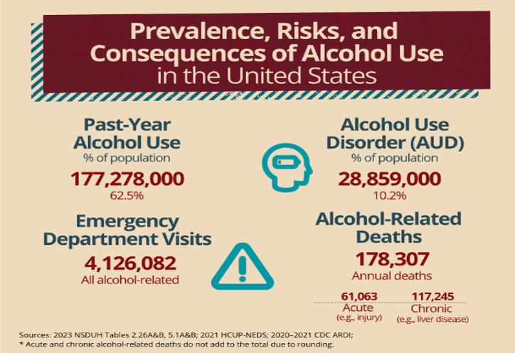 Infographic: Prevalence, risks, and consequences of alcohol use in the US, showing statistics on alcohol use, AUD, emergency visits, and deaths.