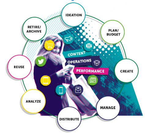 DAM Content Operations Cycle