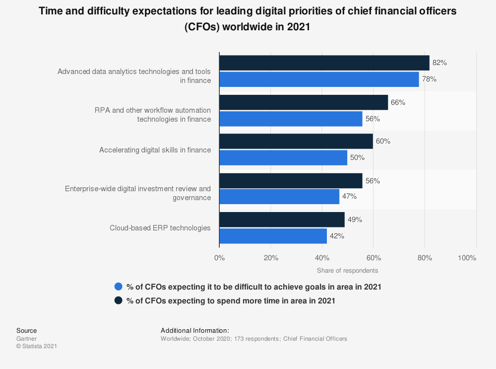chart showing Time and difficulty expectations for leading digital priorities of chief financial officers (CFOs) worldwide in 2021