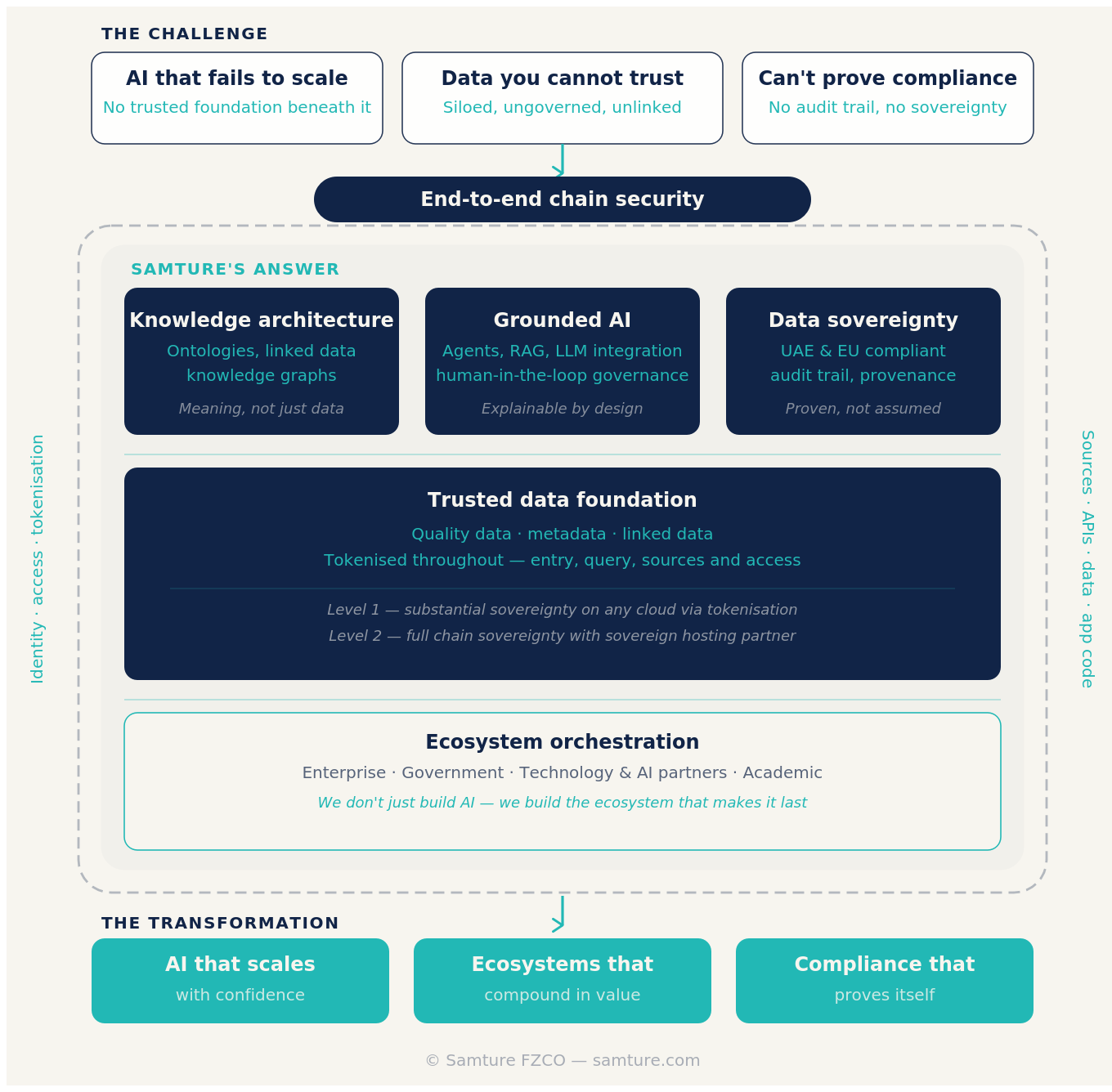 Samture Trusted AI Ecosystem architecture framework diagram
