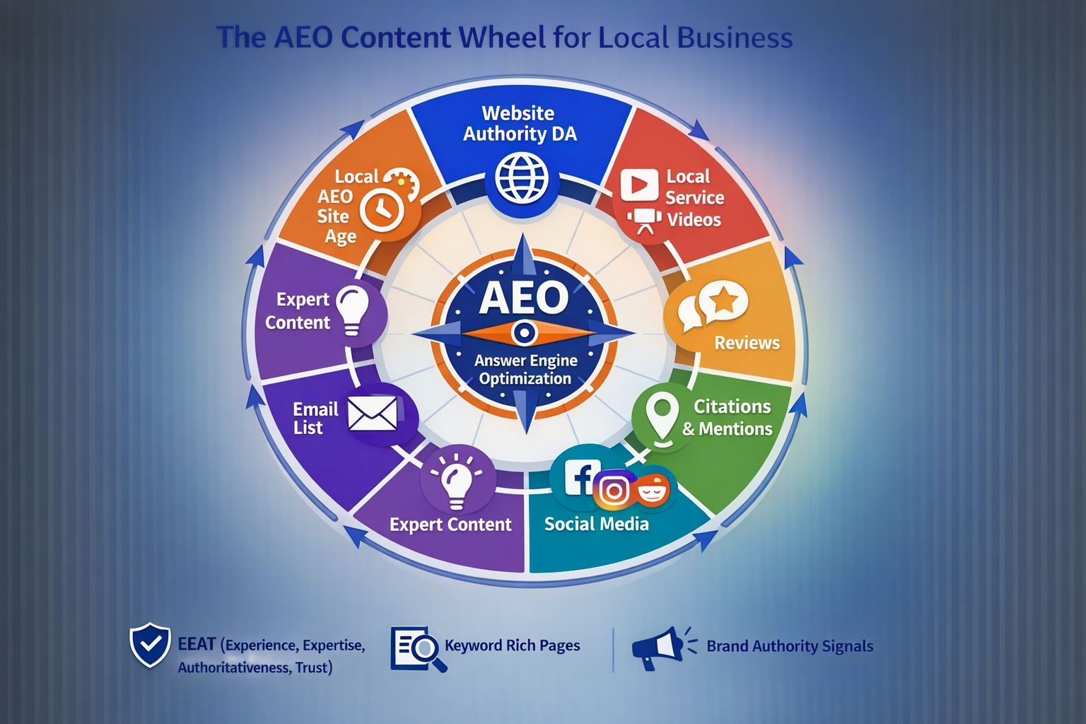 AEO text with magnifying glass over a bar graph on yellow background.