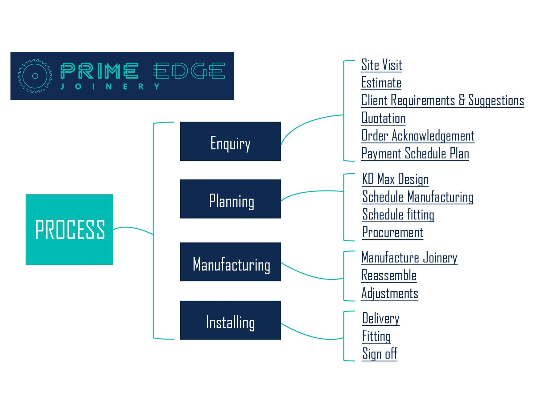 Custom Built Pullout Cabinets On Glides In Slots Under Stairs — Prime Edge Joinery Pty Ltd in Flinders, NSW