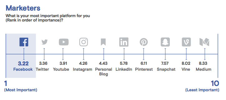 The most important social platform for marketers