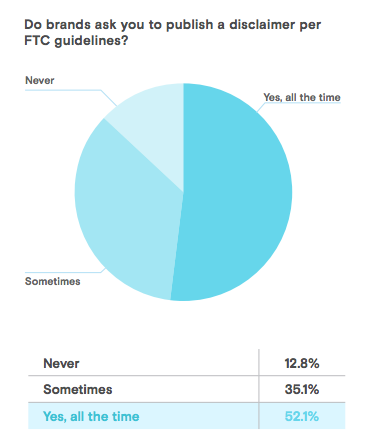 Pie Chart on how often brands ask you to publish a disclaimer per FTC guidelines