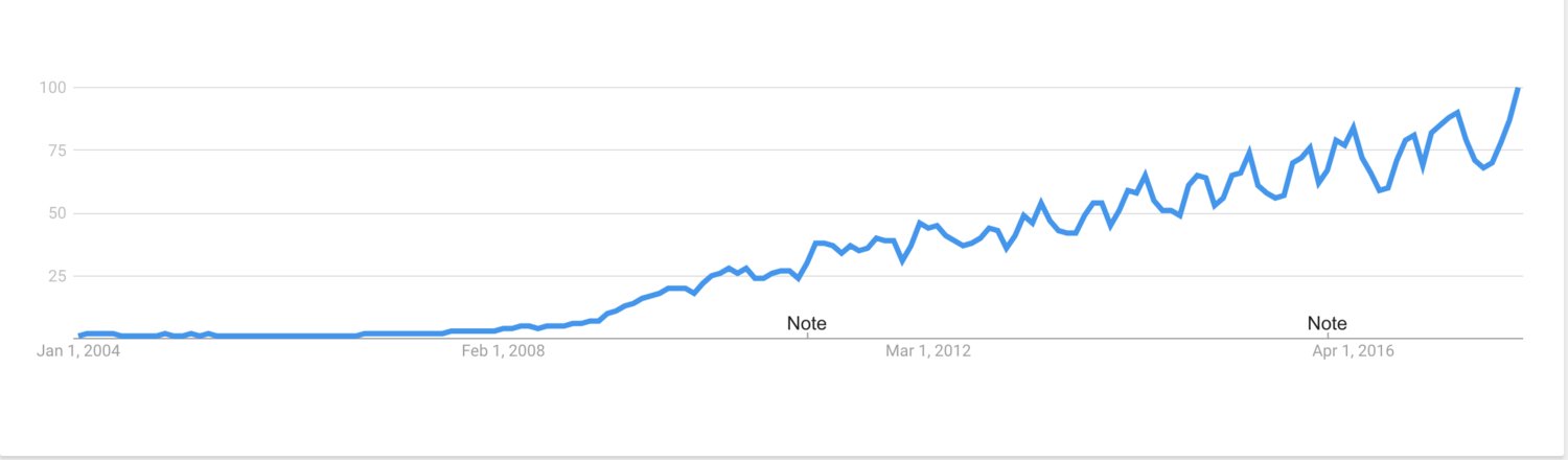 The Rise Of Social Media