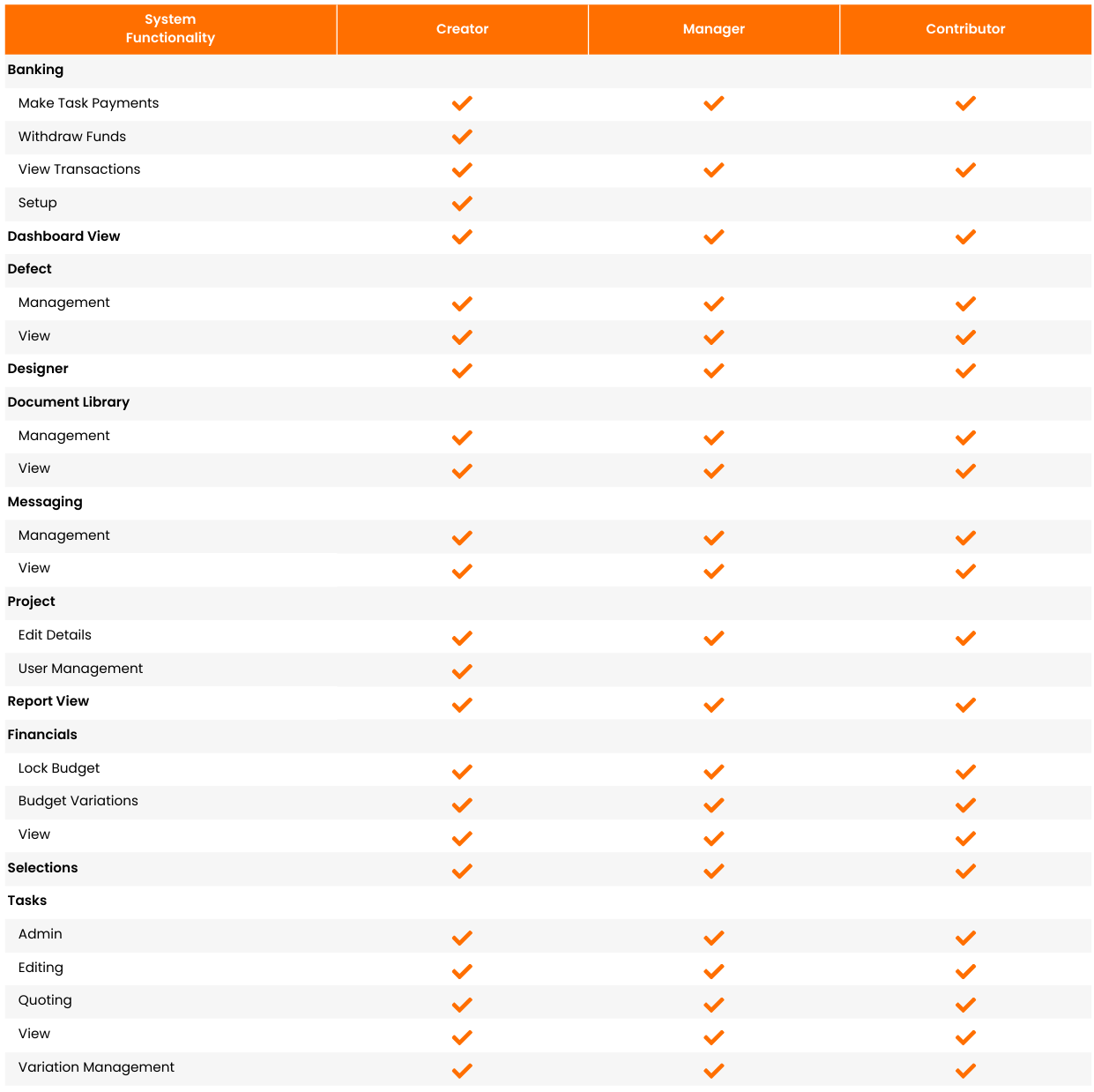 Member Permission Levels | Build Buddy
