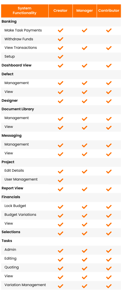 Member Permission Levels | Image | Build Buddy