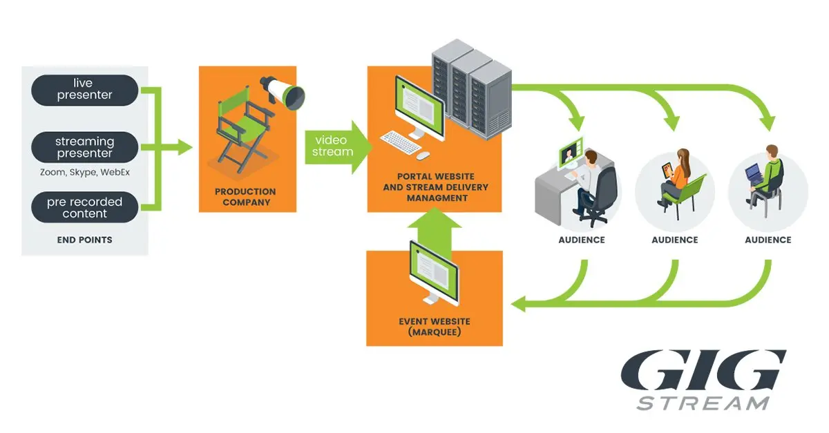 A diagram of a gig stream system with people sitting at desks.