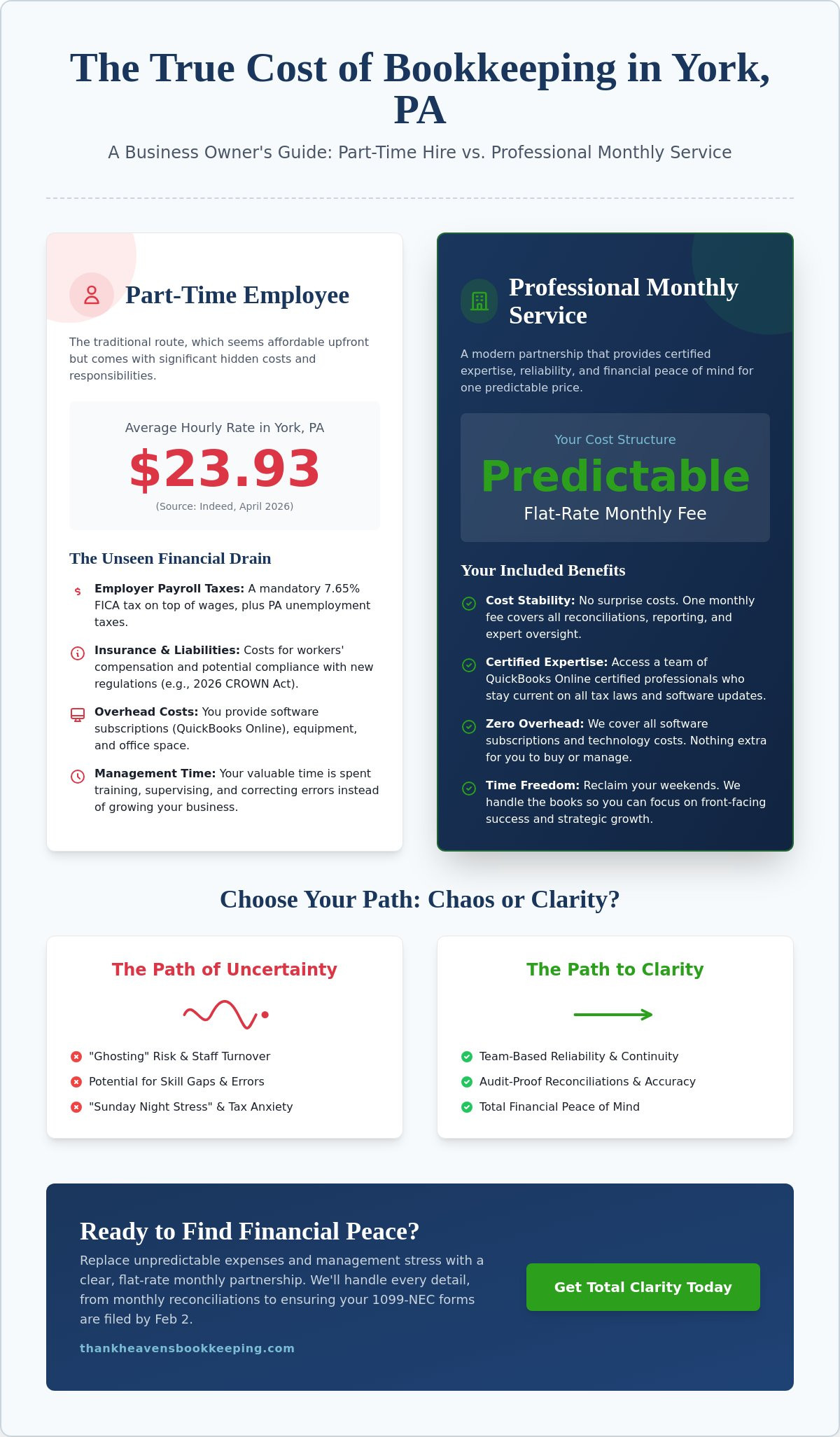 Part time Bookkeeper York Pa