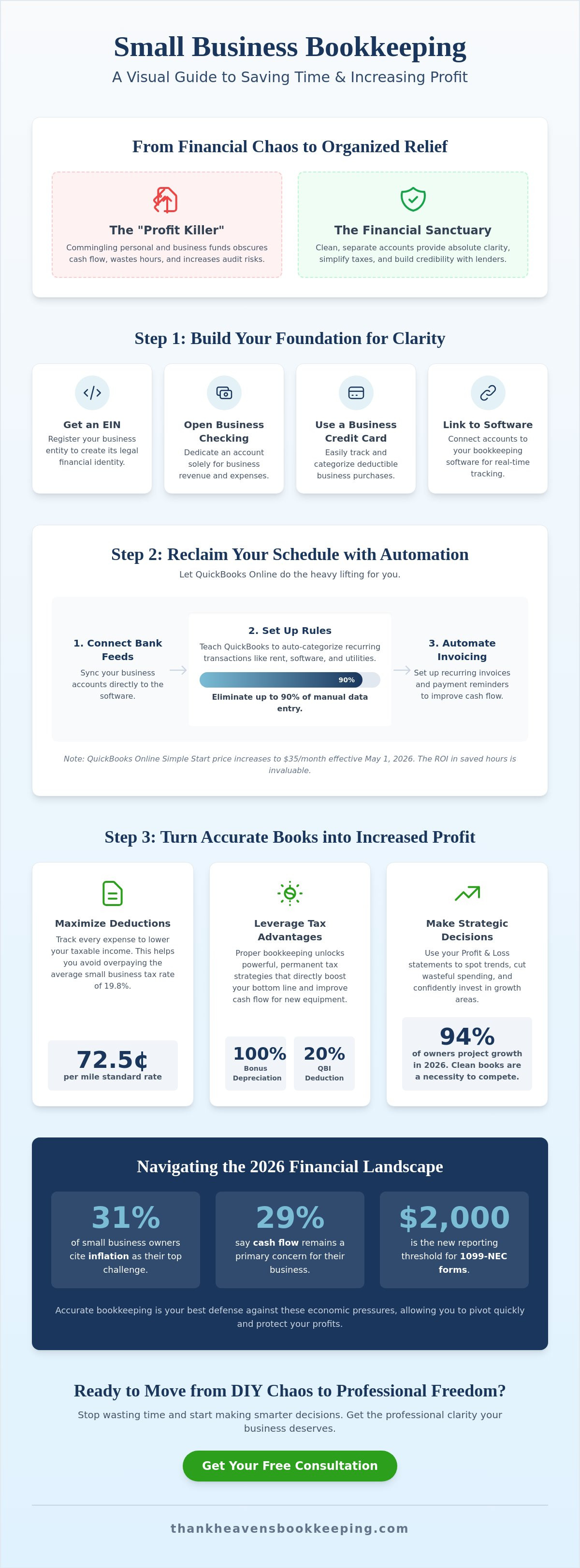Small Business Bookkeeping Tips to Save Time and Increase Profit