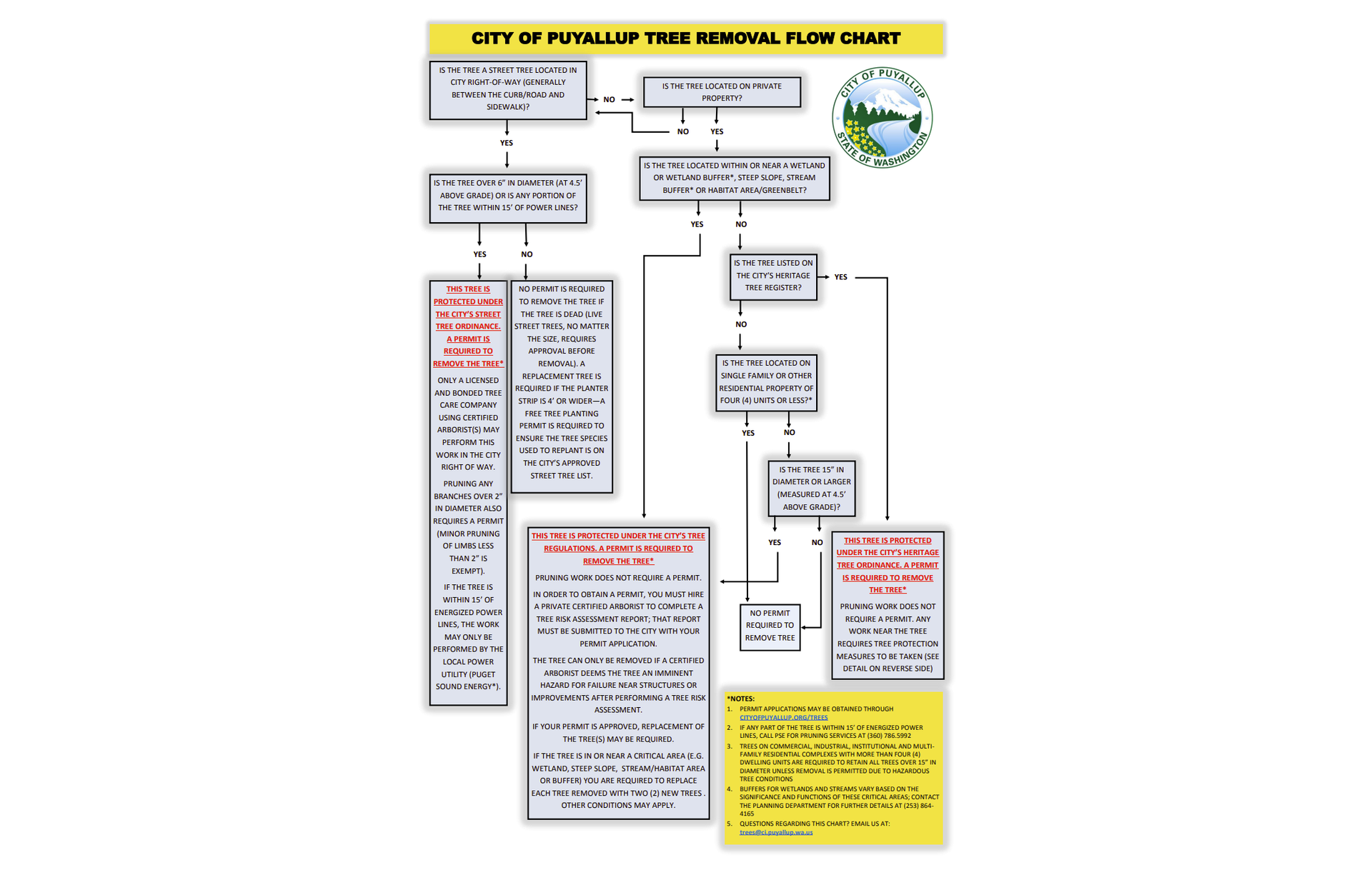 A flow chart for puyallup tree removal