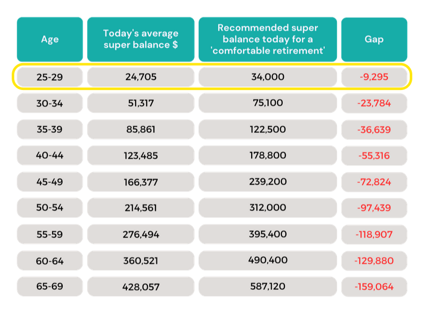 a table showing today 's average super balance and recommended super balance today for a comfortable retirement
