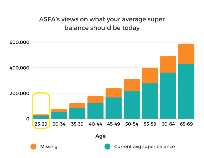a graph showing asfa 's views on what your average super balance should be today