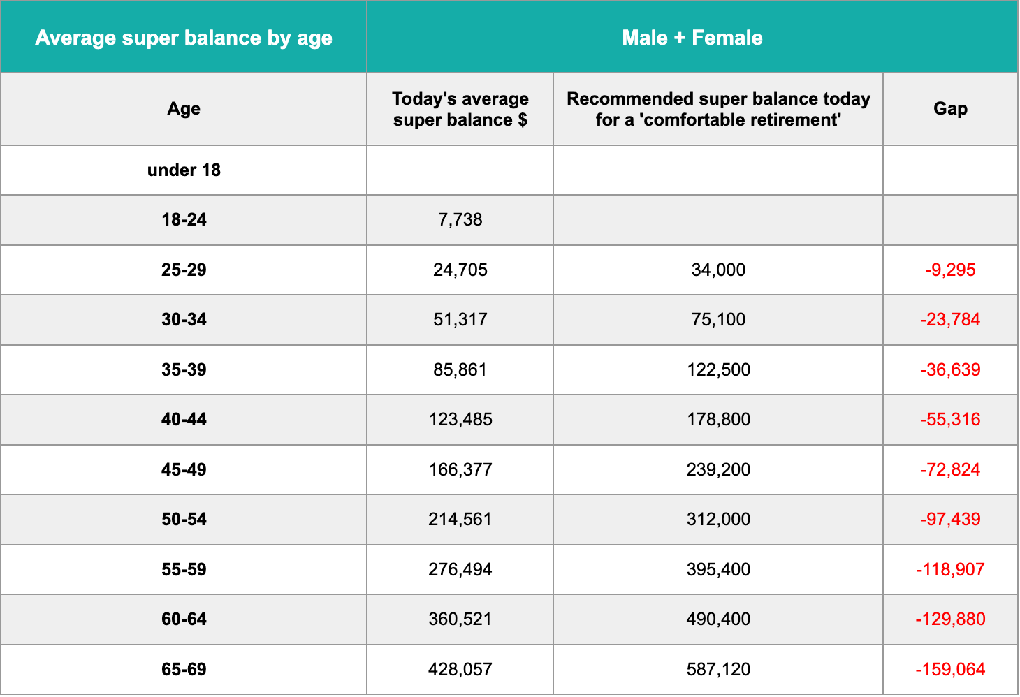a table showing the average super balance by age and gender