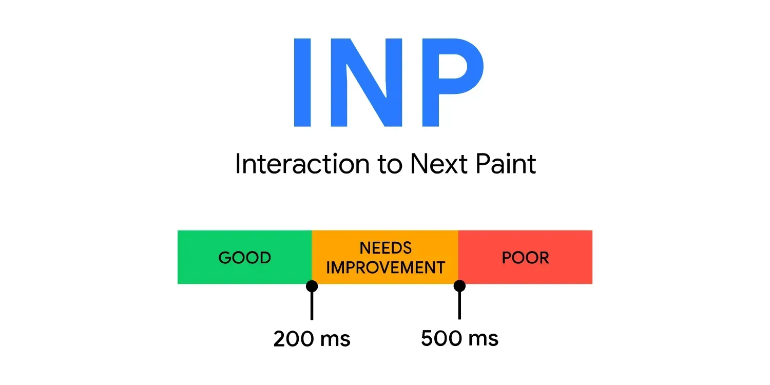 A diagram of an inp interaction to next point