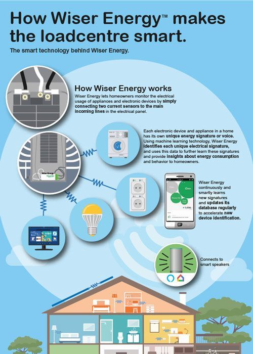 A poster showing how wiser energy makes the loadcentre smart