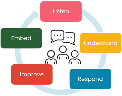 A diagram showing how to listen , understand , embed , improve , and respond.