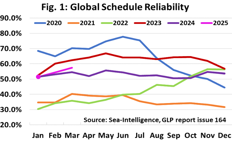 A graph showing the global schedule reliability from jan feb mar apr may jun jul aug sep oct nov dec