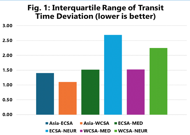 A graph showing the interquartile range of transit time deviation