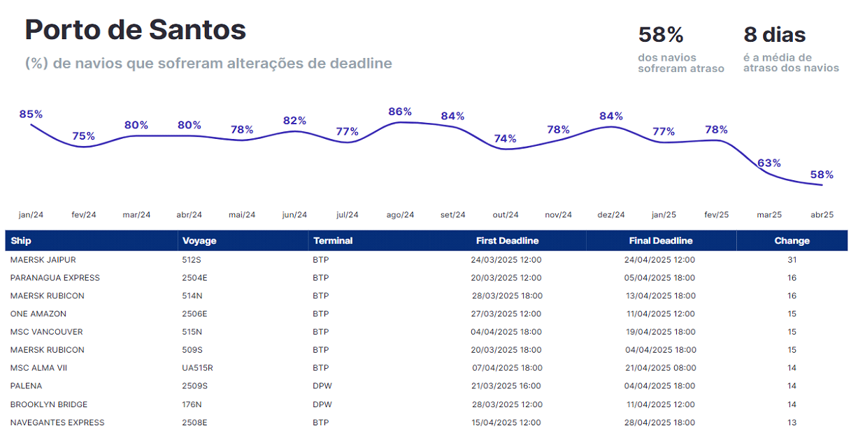 A graph showing the number of people in porto de santos