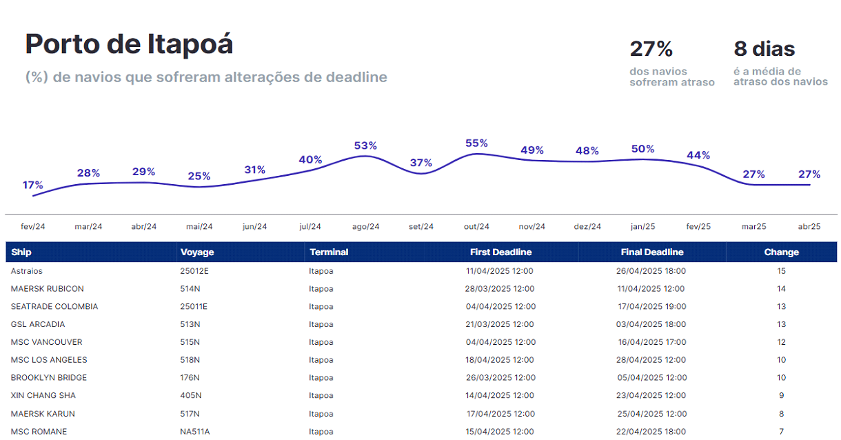 A graph showing the number of people in porto de santos