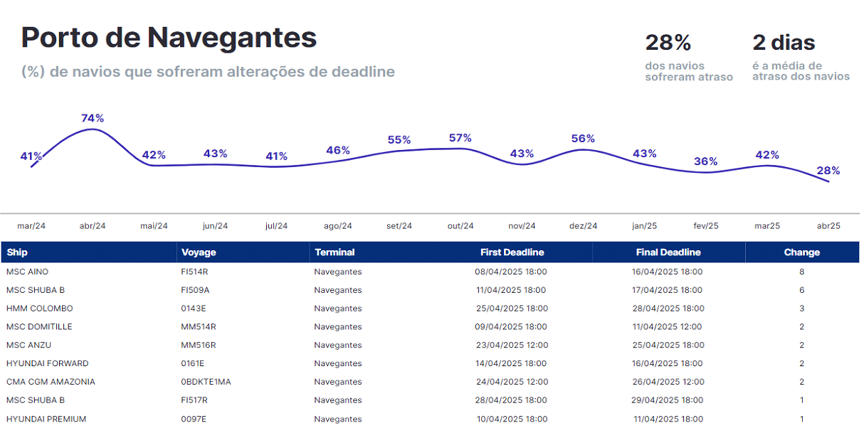 A graph showing the number of people in porto de santos
