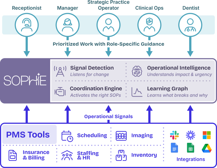 Dental Execution System