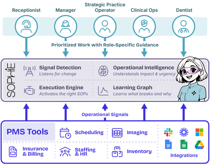 Standard Operating Procedure Hub + Intelligent Execution