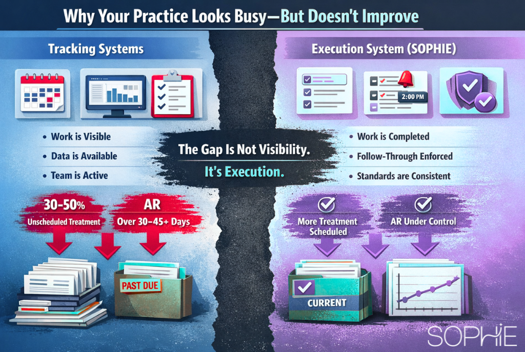 dental practice performance