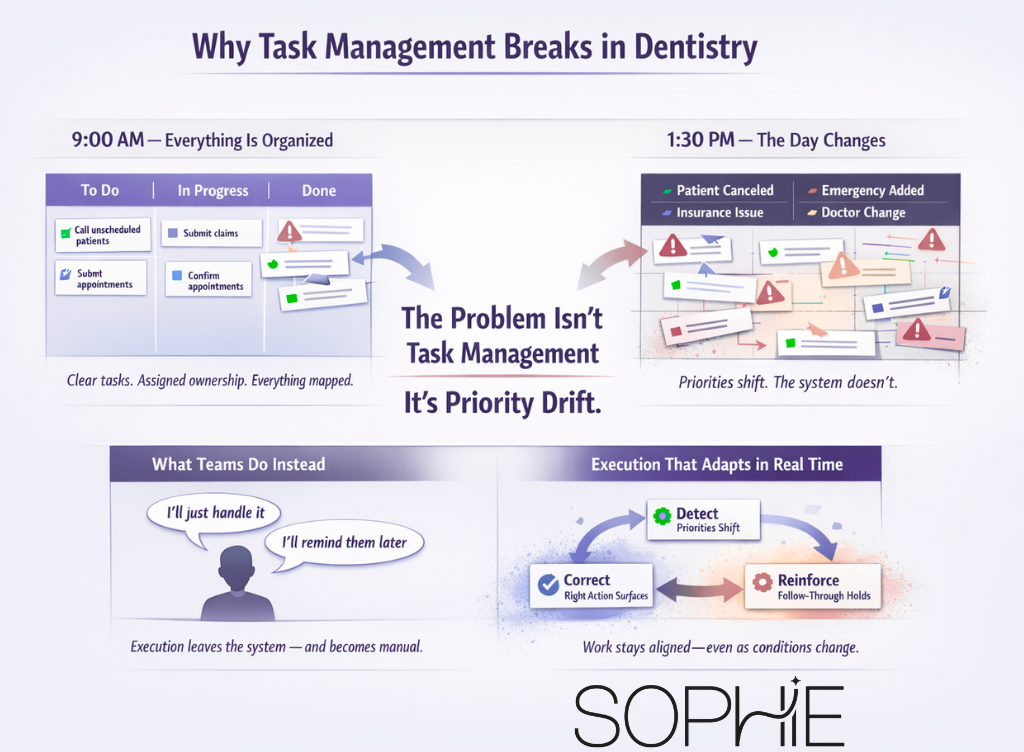 task management dentistry