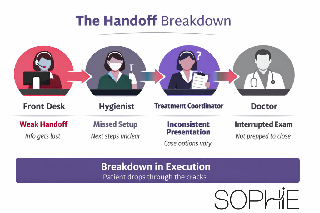 dental training fails